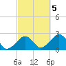 Cotuit Highlands tide chart for Wednesday, October 5, 2022