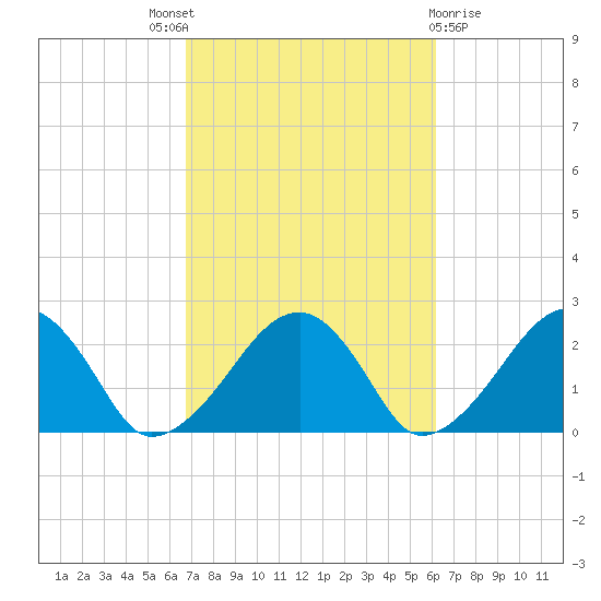 Cotuit Highlands tide chart for Saturday, October 8, 2022