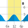 Cotuit Highlands tide chart for Saturday, October 8, 2022