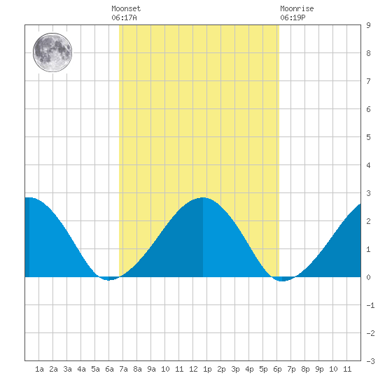 Cotuit Highlands tide chart for Sunday, October 9, 2022
