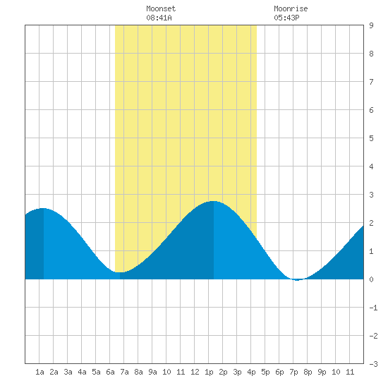 Cotuit Highlands tide chart for Thursday, November 10, 2022