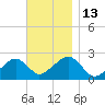 Cotuit Highlands tide chart for Sunday, November 13, 2022
