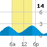 Cotuit Highlands tide chart for Monday, November 14, 2022