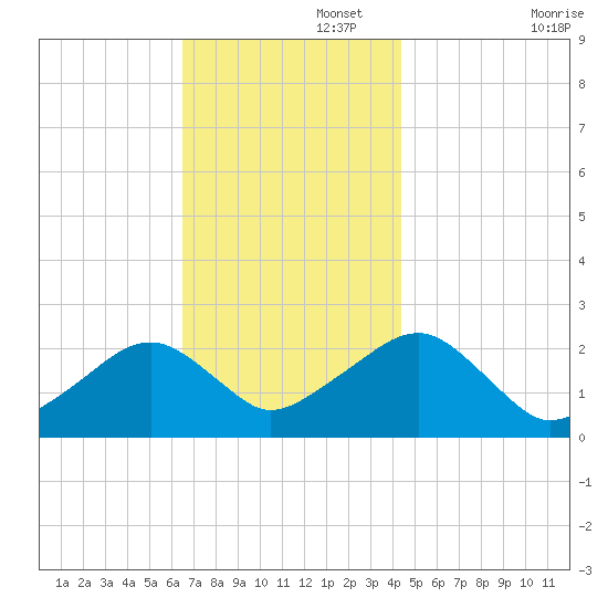 Cotuit Highlands tide chart for Tuesday, November 15, 2022