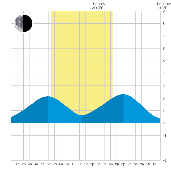 Cotuit Highlands tide chart for Wednesday, November 16, 2022