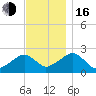 Cotuit Highlands tide chart for Wednesday, November 16, 2022