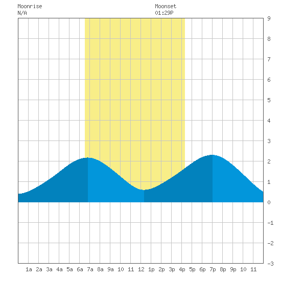 Cotuit Highlands tide chart for Thursday, November 17, 2022