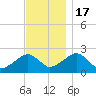 Cotuit Highlands tide chart for Thursday, November 17, 2022