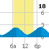 Cotuit Highlands tide chart for Friday, November 18, 2022