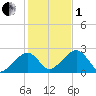 Cotuit Highlands tide chart for Tuesday, November 1, 2022