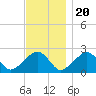 Cotuit Highlands tide chart for Sunday, November 20, 2022