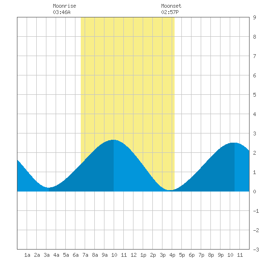 Cotuit Highlands tide chart for Monday, November 21, 2022