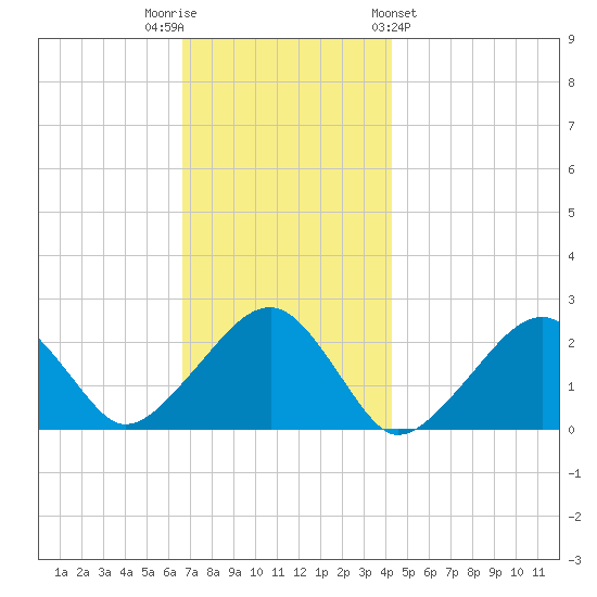 Cotuit Highlands tide chart for Tuesday, November 22, 2022