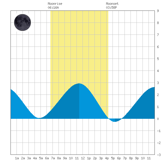 Cotuit Highlands tide chart for Wednesday, November 23, 2022