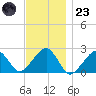 Cotuit Highlands tide chart for Wednesday, November 23, 2022