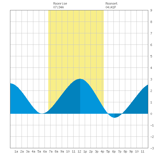 Cotuit Highlands tide chart for Thursday, November 24, 2022