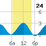 Cotuit Highlands tide chart for Thursday, November 24, 2022
