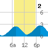 Cotuit Highlands tide chart for Wednesday, November 2, 2022