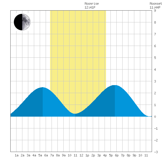 Cotuit Highlands tide chart for Wednesday, November 30, 2022