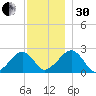 Cotuit Highlands tide chart for Wednesday, November 30, 2022