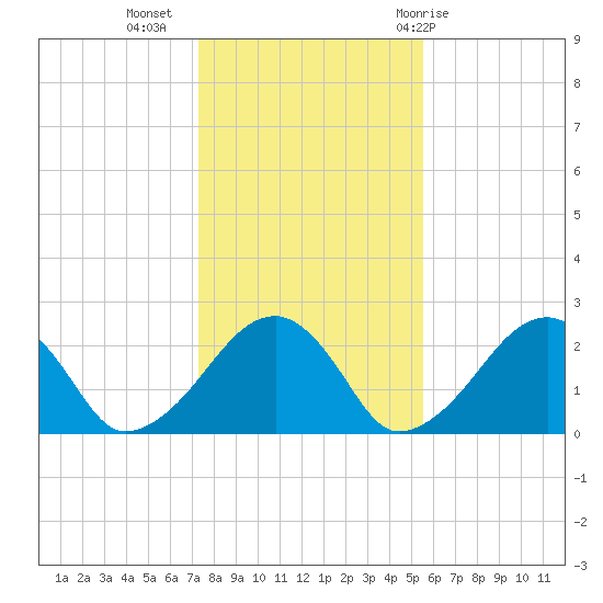 Cotuit Highlands tide chart for Saturday, November 5, 2022
