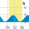 Cotuit Highlands tide chart for Saturday, November 5, 2022