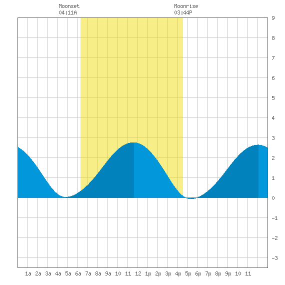 Cotuit Highlands tide chart for Sunday, November 6, 2022