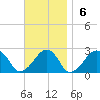 Cotuit Highlands tide chart for Sunday, November 6, 2022