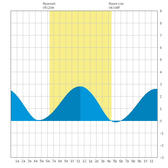 Cotuit Highlands tide chart for Monday, November 7, 2022