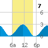 Cotuit Highlands tide chart for Monday, November 7, 2022