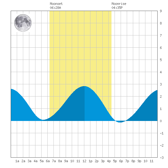 Cotuit Highlands tide chart for Tuesday, November 8, 2022