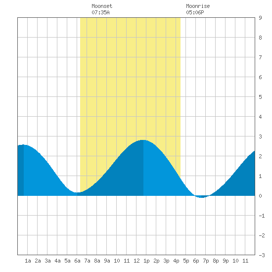 Cotuit Highlands tide chart for Wednesday, November 9, 2022