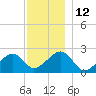 Cotuit Highlands tide chart for Monday, December 12, 2022