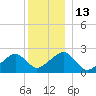 Cotuit Highlands tide chart for Tuesday, December 13, 2022