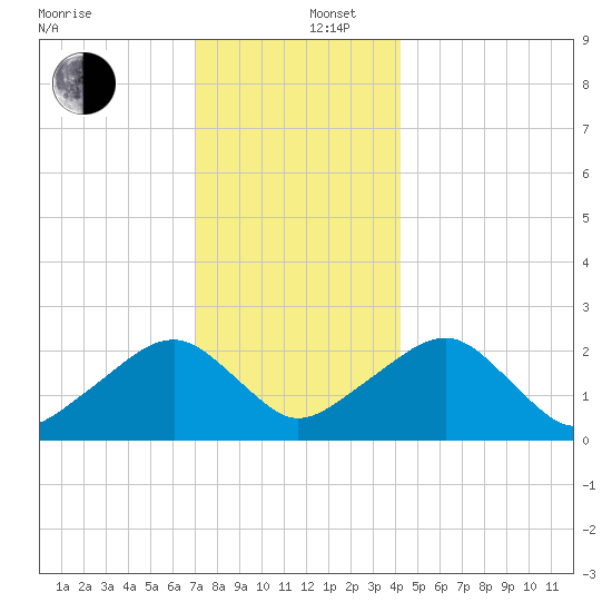 Cotuit Highlands tide chart for Friday, December 16, 2022