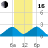 Cotuit Highlands tide chart for Friday, December 16, 2022