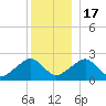 Cotuit Highlands tide chart for Saturday, December 17, 2022