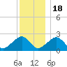 Cotuit Highlands tide chart for Sunday, December 18, 2022
