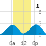 Cotuit Highlands tide chart for Thursday, December 1, 2022