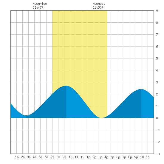 Cotuit Highlands tide chart for Tuesday, December 20, 2022