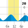 Cotuit Highlands tide chart for Tuesday, December 20, 2022