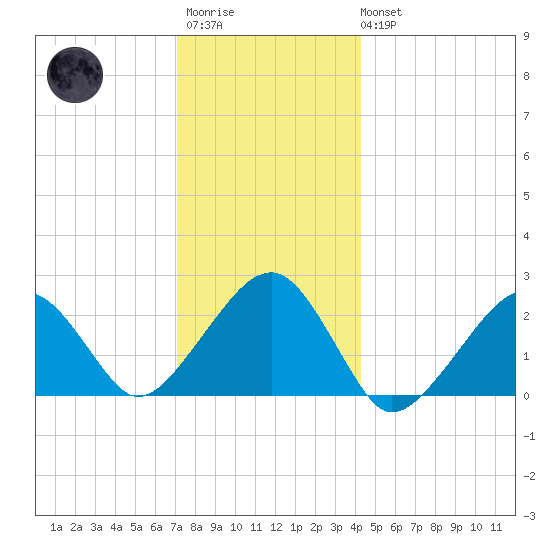 Cotuit Highlands tide chart for Friday, December 23, 2022