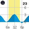 Cotuit Highlands tide chart for Friday, December 23, 2022