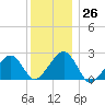 Cotuit Highlands tide chart for Monday, December 26, 2022