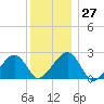 Cotuit Highlands tide chart for Tuesday, December 27, 2022