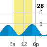 Cotuit Highlands tide chart for Wednesday, December 28, 2022