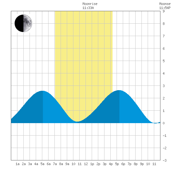 Cotuit Highlands tide chart for Thursday, December 29, 2022