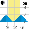 Cotuit Highlands tide chart for Thursday, December 29, 2022