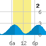 Cotuit Highlands tide chart for Friday, December 2, 2022