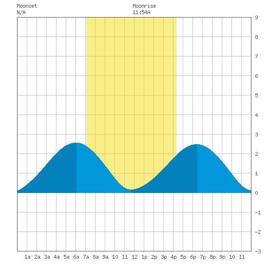 Cotuit Highlands tide chart for Friday, December 30, 2022